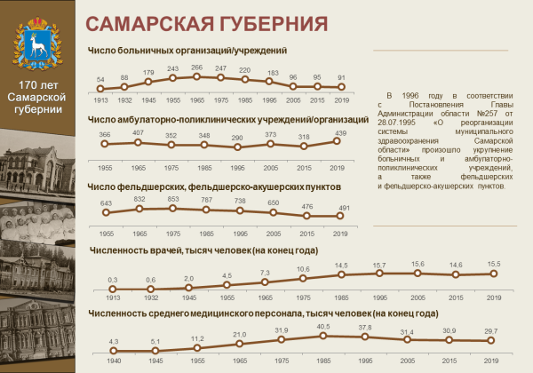 К 170 летию Самарской губернии