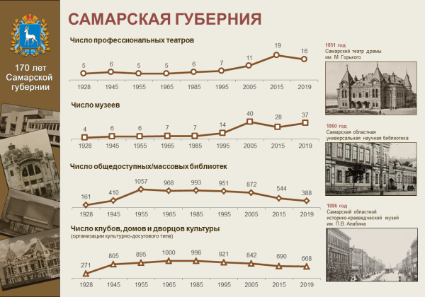 170 Лет Самарской губернии логотип