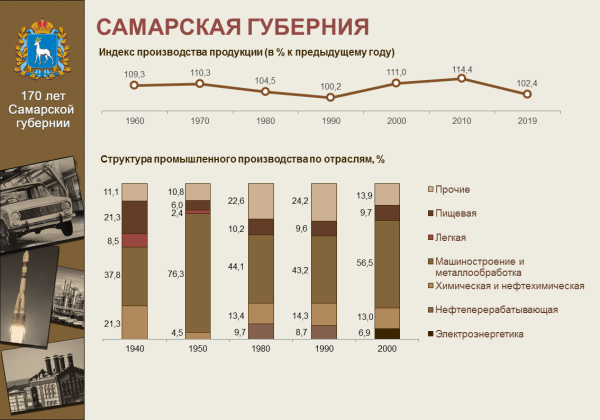 Проект Самарской губернии 170 лет