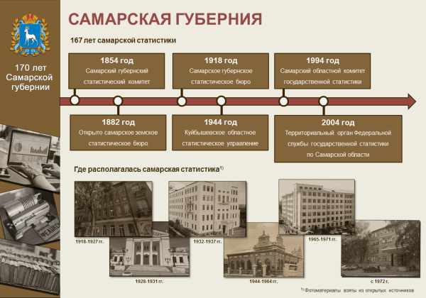 170 Лет Самарской губернии