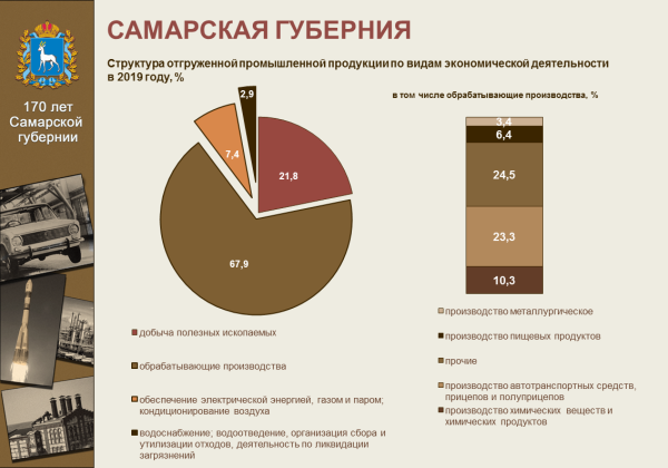 170 Лет Самарской губернии
