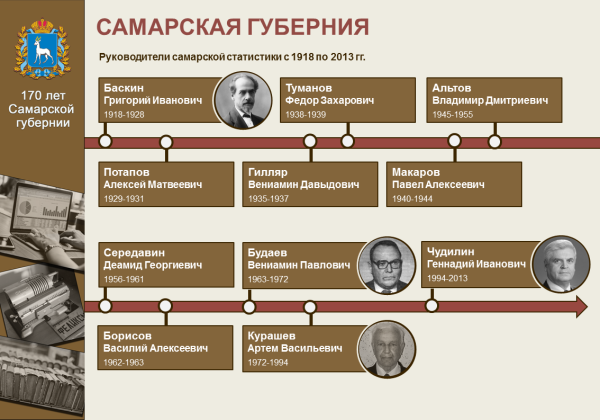 170 Лет Самарской губернии 2021 год