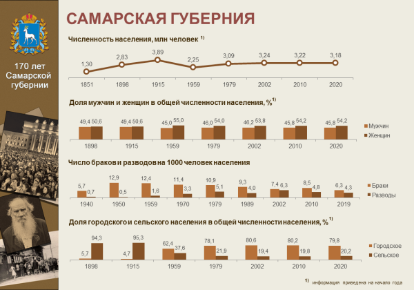 170 Лет Самарской губернии