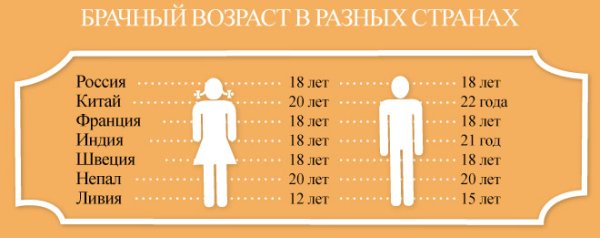 Брачный Возраст в разных странах