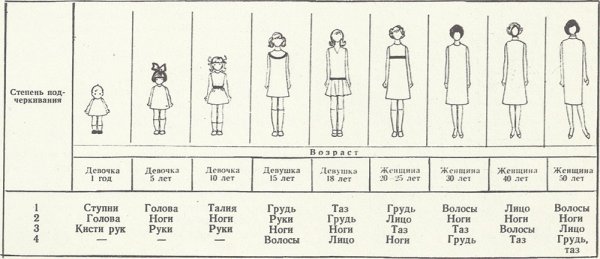 Изменение женской фигуры с возрастом