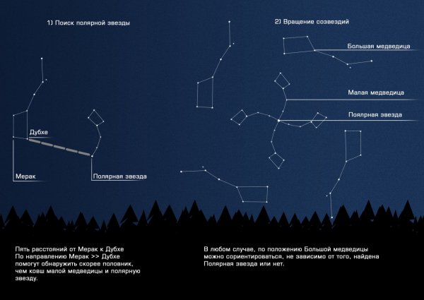 Полярная звезда на небе, большая и малая Медведица, большой ковш
