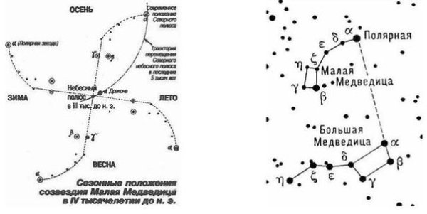 Движение малой медведицы вокруг полярной звезды
