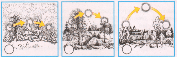 Положение солнца зимой