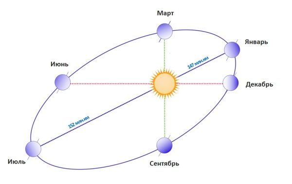 Орбита земли вокруг солнца схема
