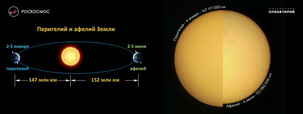 Орбита планеты точки Афелия и перигелия