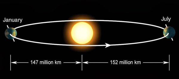 Меркурий перигелий и афелий