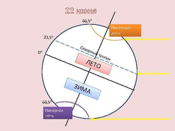 Моделирование полярного дня