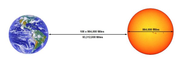 Удаленность земли от солнца