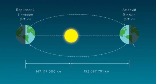 Афелий перигелий апогей перигей
