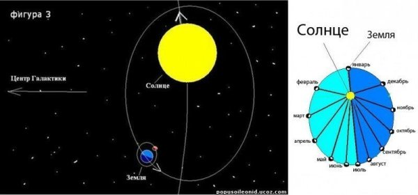 Зимой солнце ближе к земле
