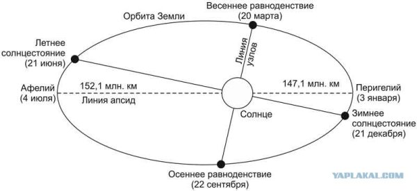 Орбита движения земли вокруг солнца