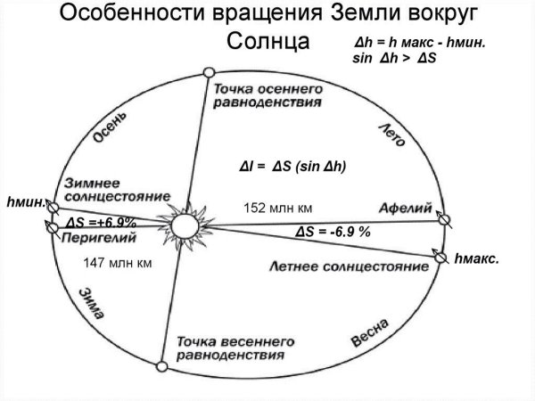 Меркурий перигелий и афелий