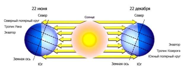 Угол падения солнечных лучей