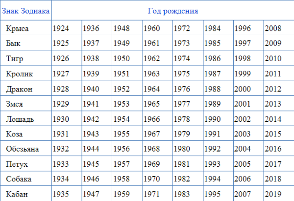 Год знаки зодиака по годам
