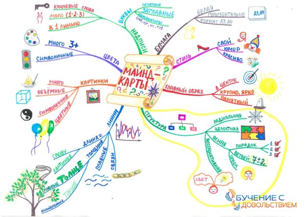 Ментальная карта Тони Бьюзен пример