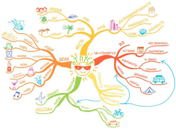 Ментальная карта Тони Бьюзен пример