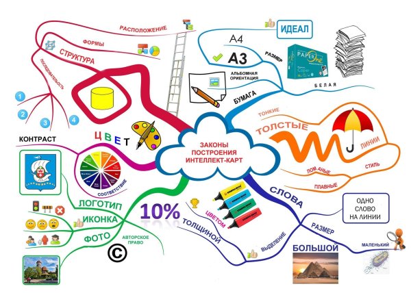 Ментальная карта интеллект карта