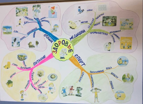 Интеллект карта здоровый образ жизни