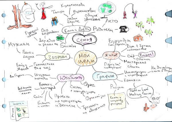 Ментальная карта Мои цели