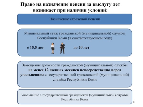 Пенсия за выслугу лет