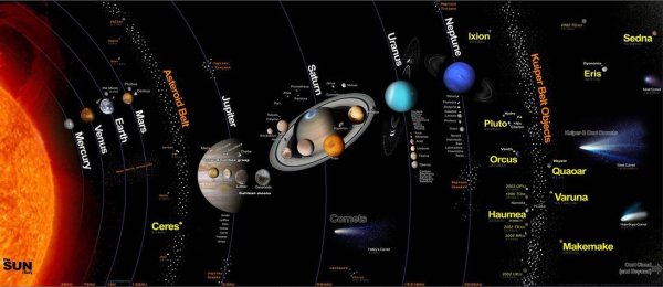 Строение солнечной системы (планеты+их спутники)