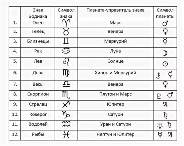 Знаки зодиака и их планеты управители