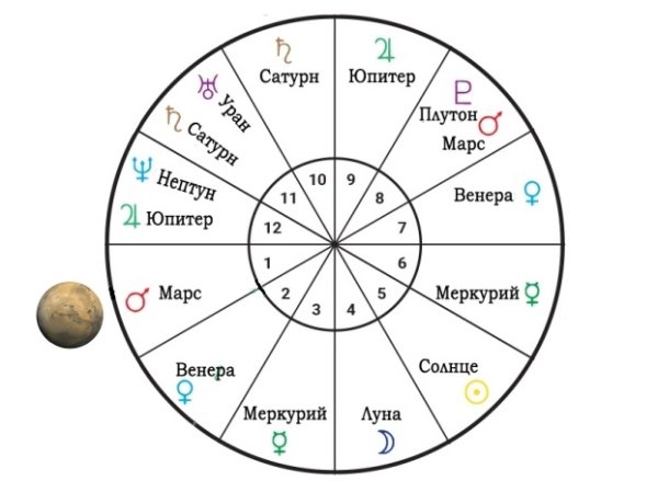 Обозначение планет в натальной карте значки