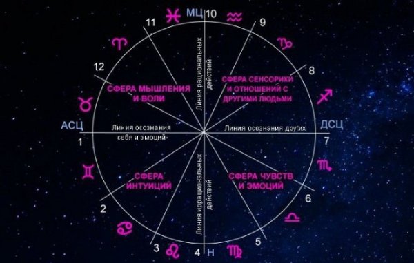 Сферы в астрологии