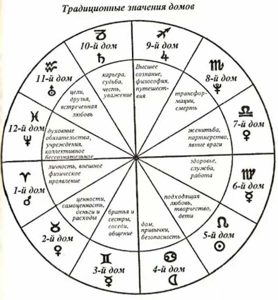 Знаки зодиака в натальной карте символы
