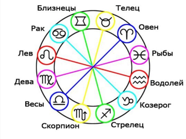 Сестринские знаки зодиака