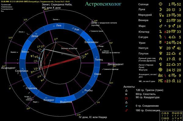 Расположение планет в гороскопе