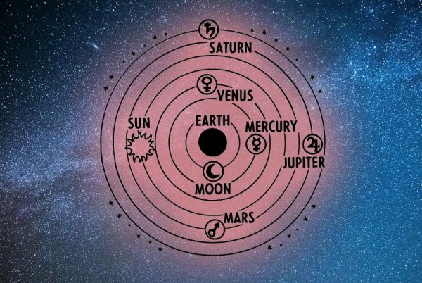 Планеты в астрологии
