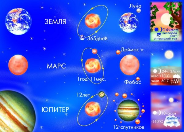 Солнечная система с названиями планет