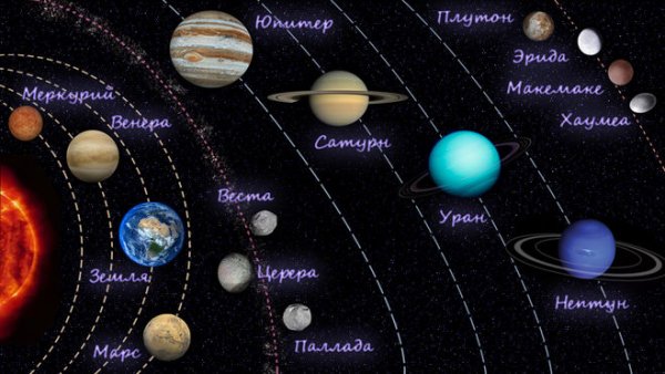 Планеты солнечной системы по порядку от солнца и их спутники