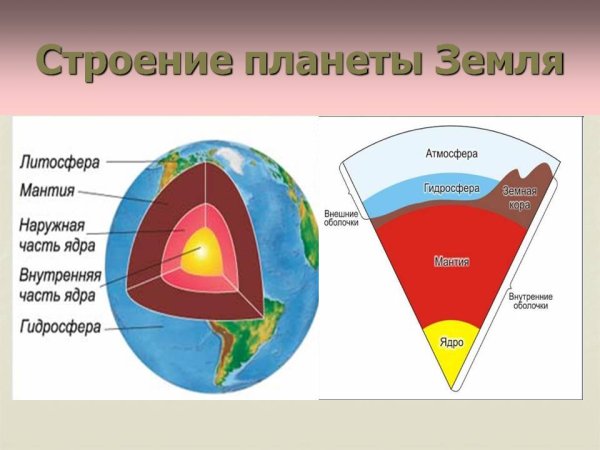 Строение планеты земля схема