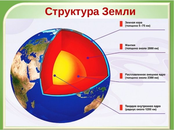 Внутреннее строение планеты земля схема