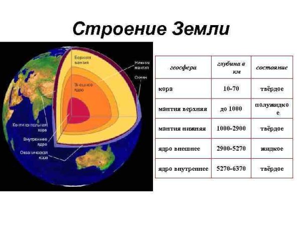 Строение земли ядро мантия земная кора