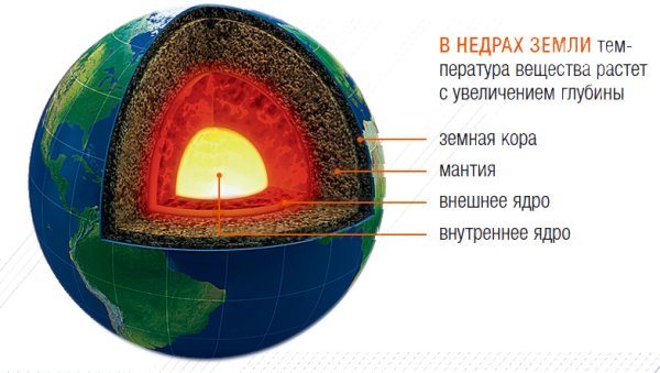 Внутреннее устройство земли