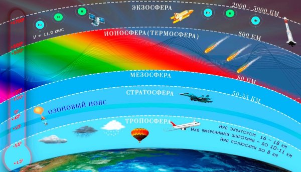 Слои атмосферы земли по порядку