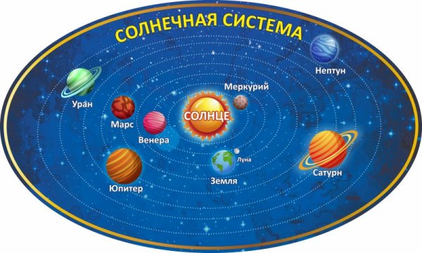 Строение солнечной системы для детей