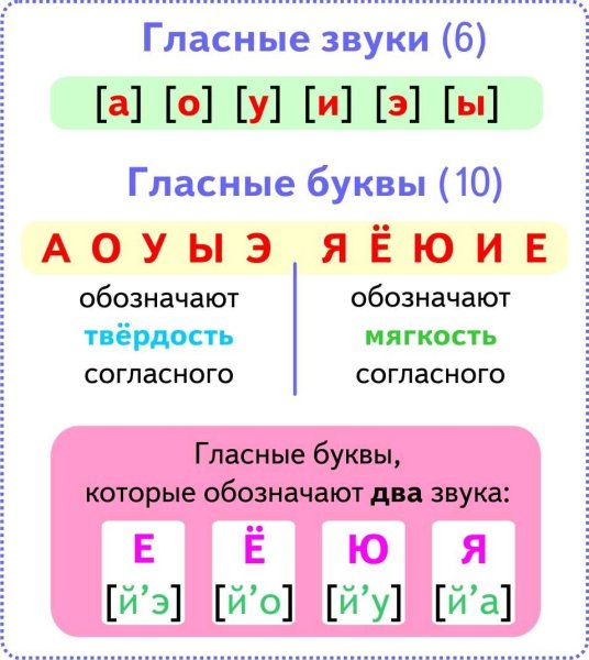 Таблица гласные звуки 2кл