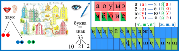 Звуко буквенный анализ таблица