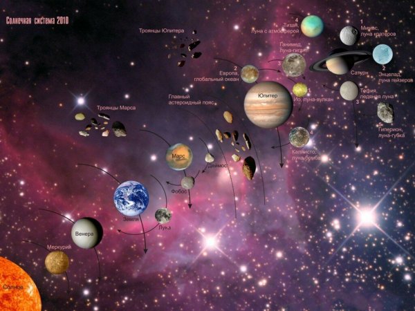 Планеты и созвездия солнечной системы