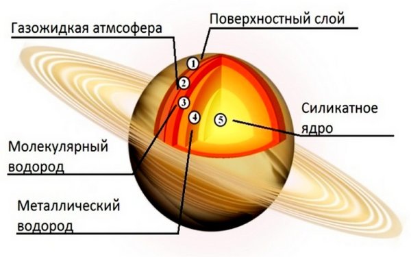 Сатурн внутреннее строение планеты