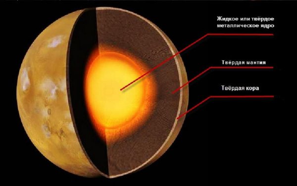 Внутреннее строение Марса